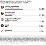 A un mes de las elecciones, así marchan las encuestas para la Presidencia de México