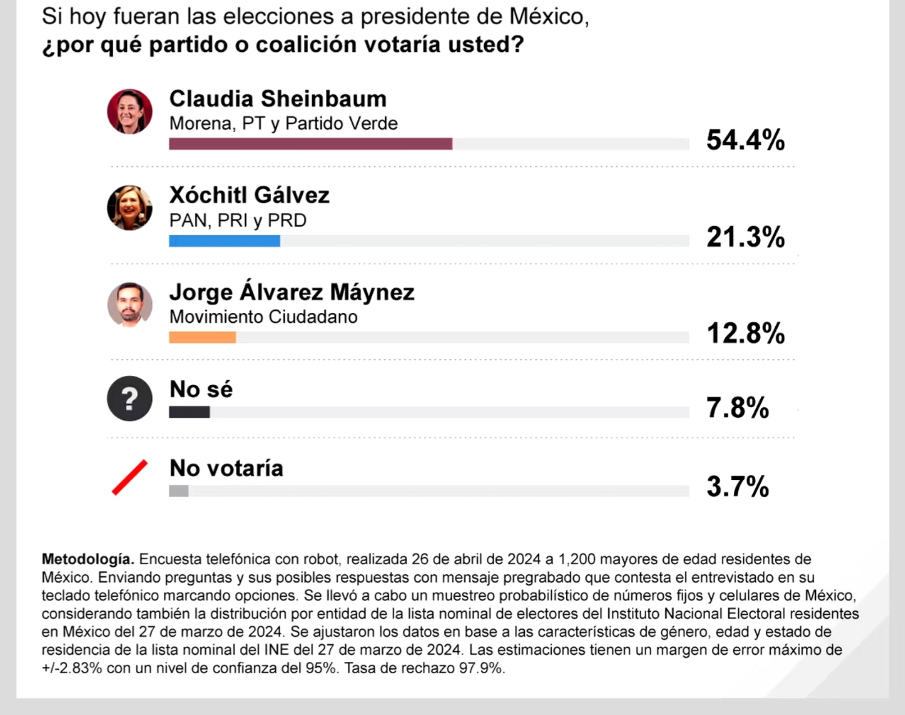 A un mes de las elecciones, así marchan las encuestas para la Presidencia de México